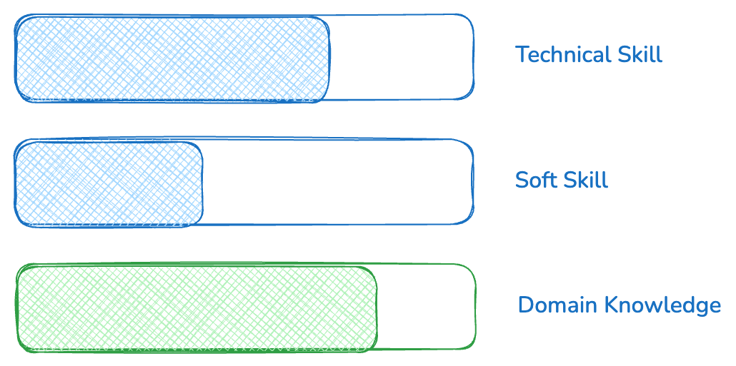Ada satu skill yang software engineer ga terlalu perhatikan padahal game changing banget pas udah level staff+/manager+

Domain Knowledge. Ilmu tentang domain yang lagi dikerjain

eCommerce kah
Fintech kah
Logistik kah
Supply chain kah
Farming kelapa sawit kah

The difference of