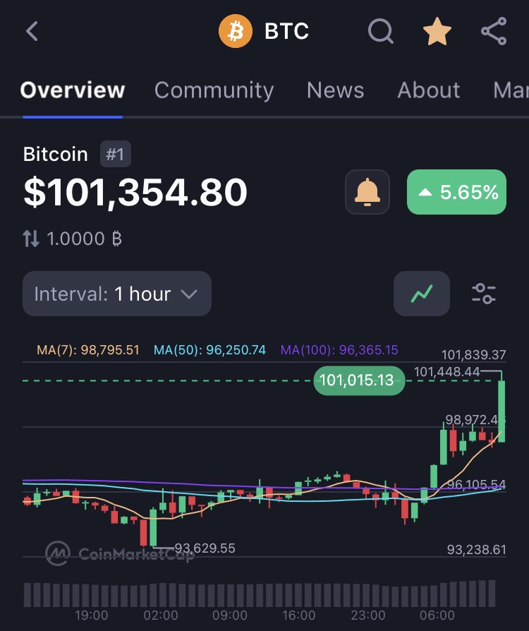 It’s a great day to be holding projects backed by Bitcoin!

New ATH!

$100K BTC

History in the making

SaitaBit backed by Bitcoin