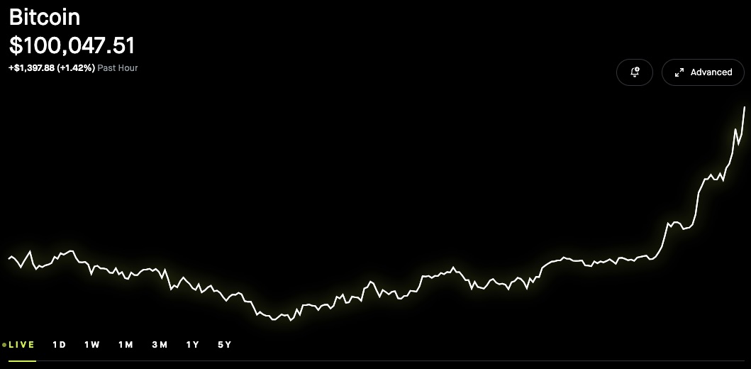 fnkmnky's tweet photo. It happened! #BTC #100K https://t.co/Rwwf8AEaIS