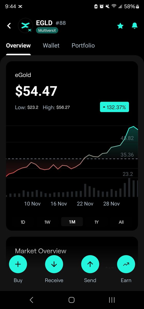 $BTC finally hit 100k 🎉🚀🪙 
$EGLD making great moves as well 
Love to see it 😍
#Bitcoin #MultiversX