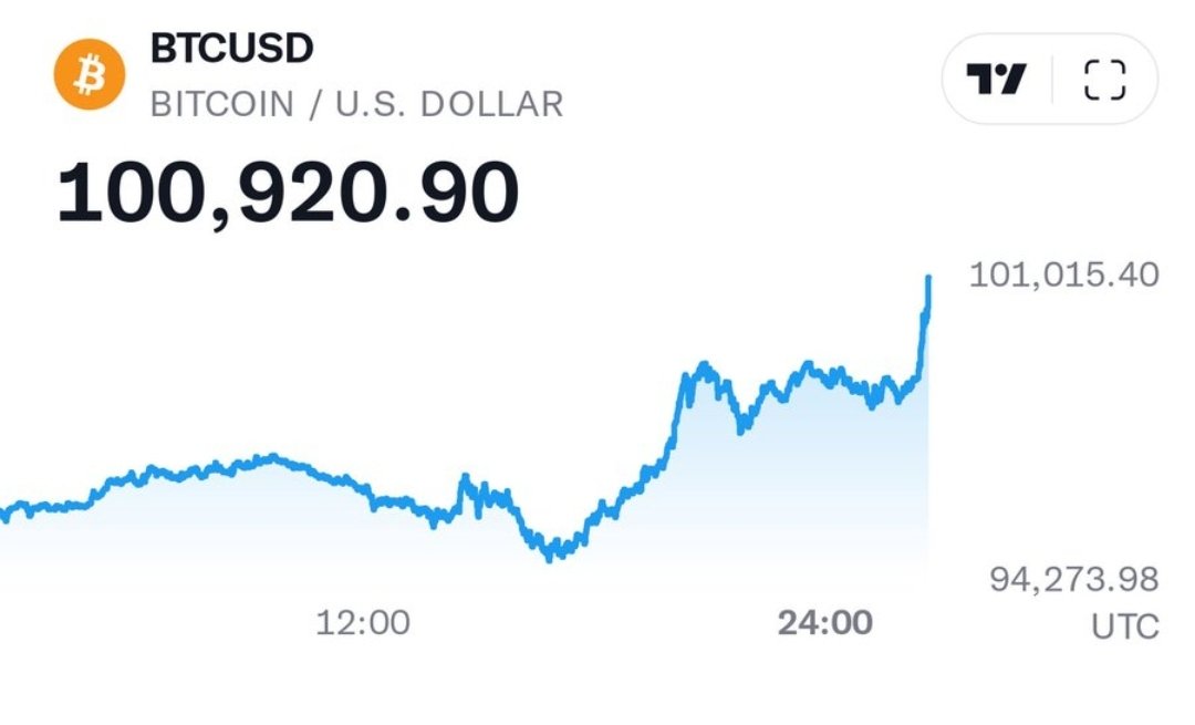 BREAKING: Bitcoin has hit six digits, passing $100K for the first time. A historic win for the crypto community.