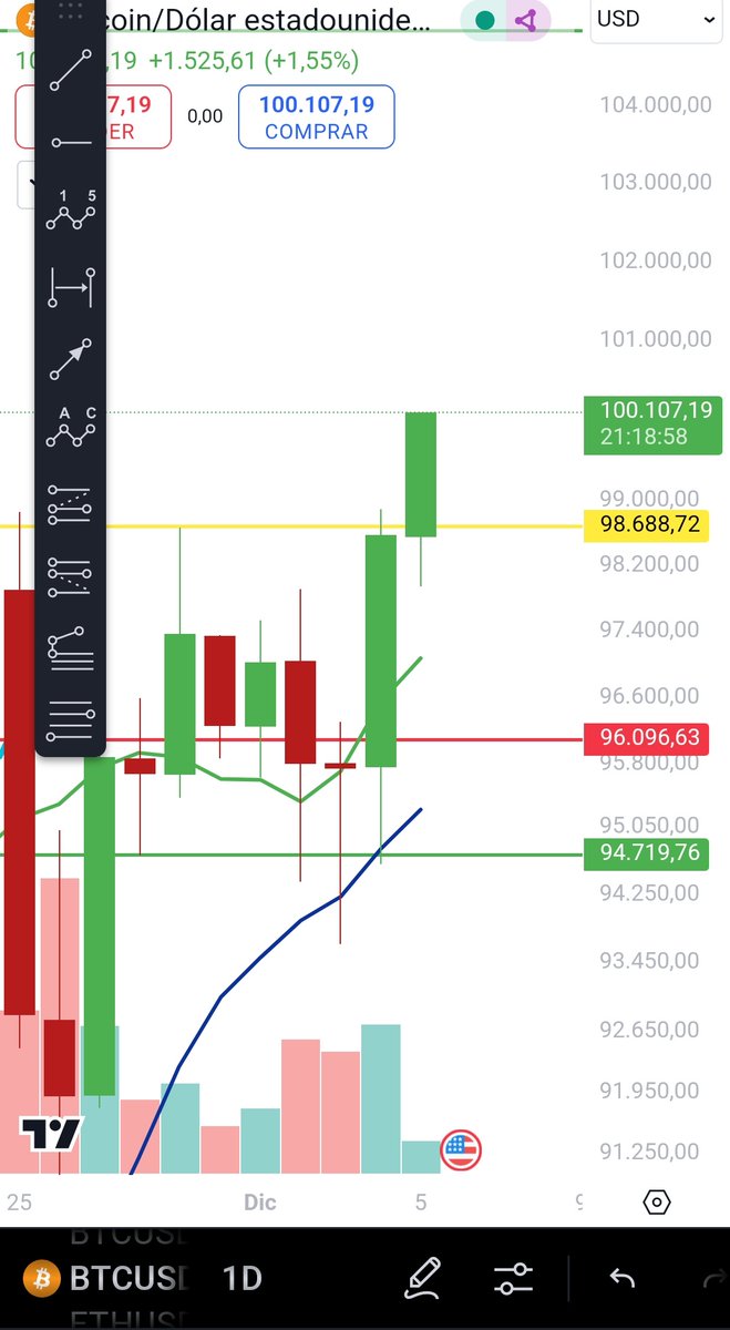 niconavarrox's tweet photo. Y hoy llegamos! 100k #BTC Bitcoin https://t.co/eczHM16V26