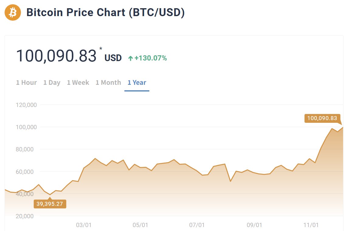 ㊗️史上初㊗️ ビットコイン（BTC）価格が 10 万ドルを突破⚡ （円建てで約1,500万円） 初めてビットコインを買ったとき 1 BTC は何円でしたか❓  コメントで教えてください👇 * bitFlyer USA, Inc. の販売所価格 #ビットコイン10万ドル #BTC #ビットコイン