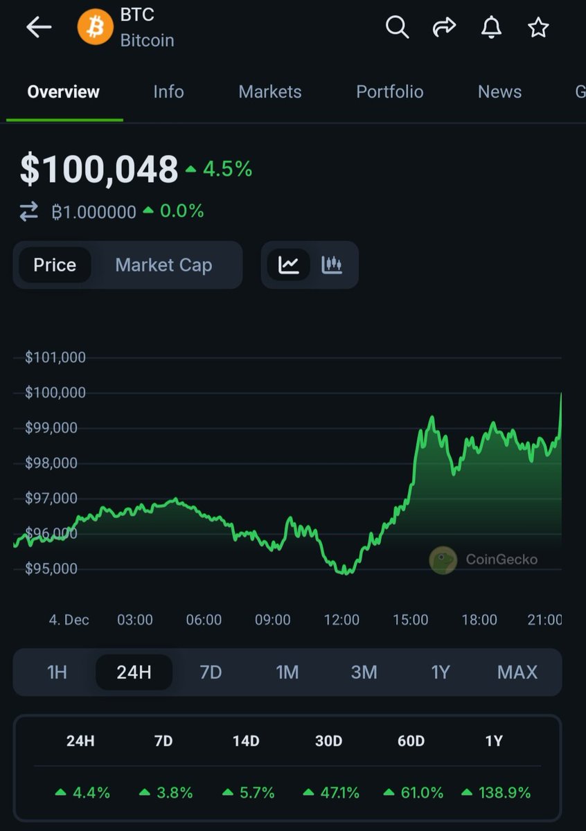 bitcoinbarkers's tweet photo. Bitcoin hits 100k 🔥🚀 https://t.co/zLvGjdc4nv