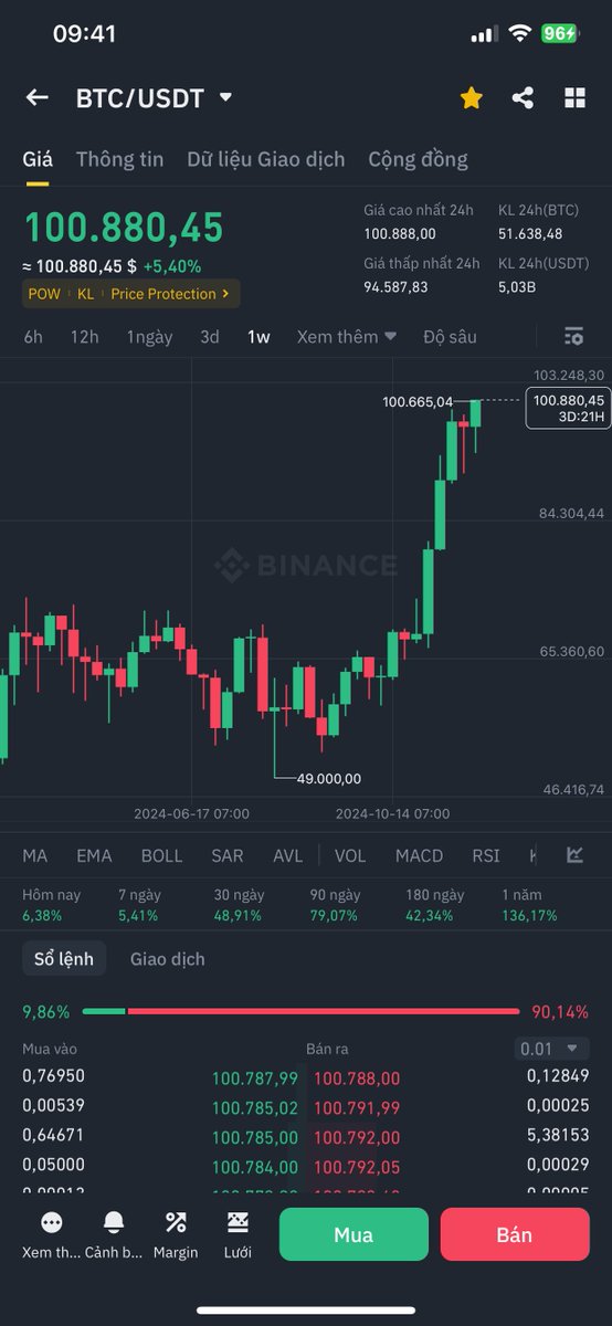 Và khoảnh khắc 100k ấy đã đến. 
05/12/2024