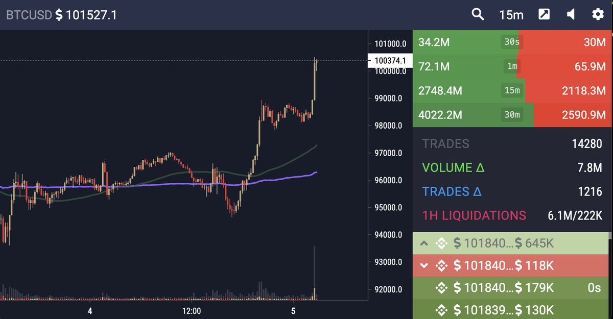 CK_Cryptoklepto's tweet photo. According to this aggregator site, over 6.1 million #Bitcoin short positions got liquidated in the last hour

GFY #BTC SHORTS!!! https://t.co/CiLe4evmsK