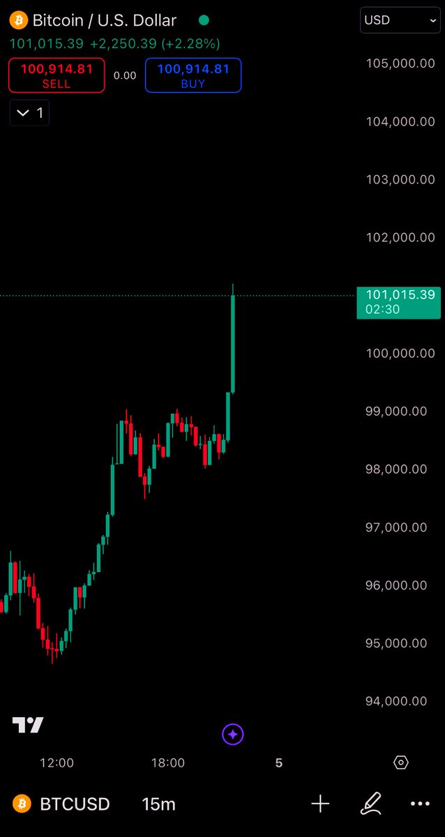 for the future I was here when bitcoin hit 
100,000k🔥🔥🔥🔥🔥
$BTC