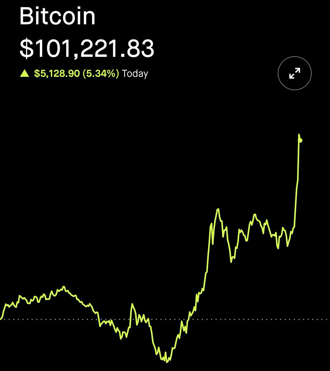 FINALLY, BITCOIN HAS PASSED $100,000 📈