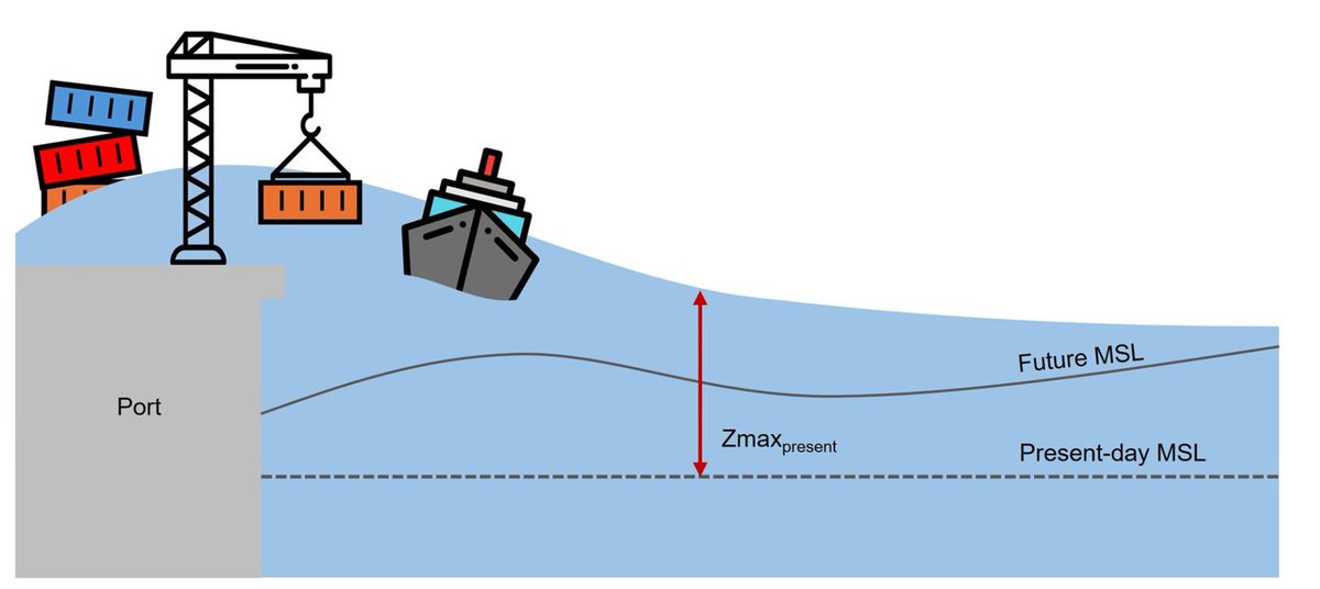 Wanna know about global port risk with tsunamis and rising sea level? We did, so <a href="/cons_chua/">Constance</a> and co-authors wrote this paper rdcu.be/d2nq2
