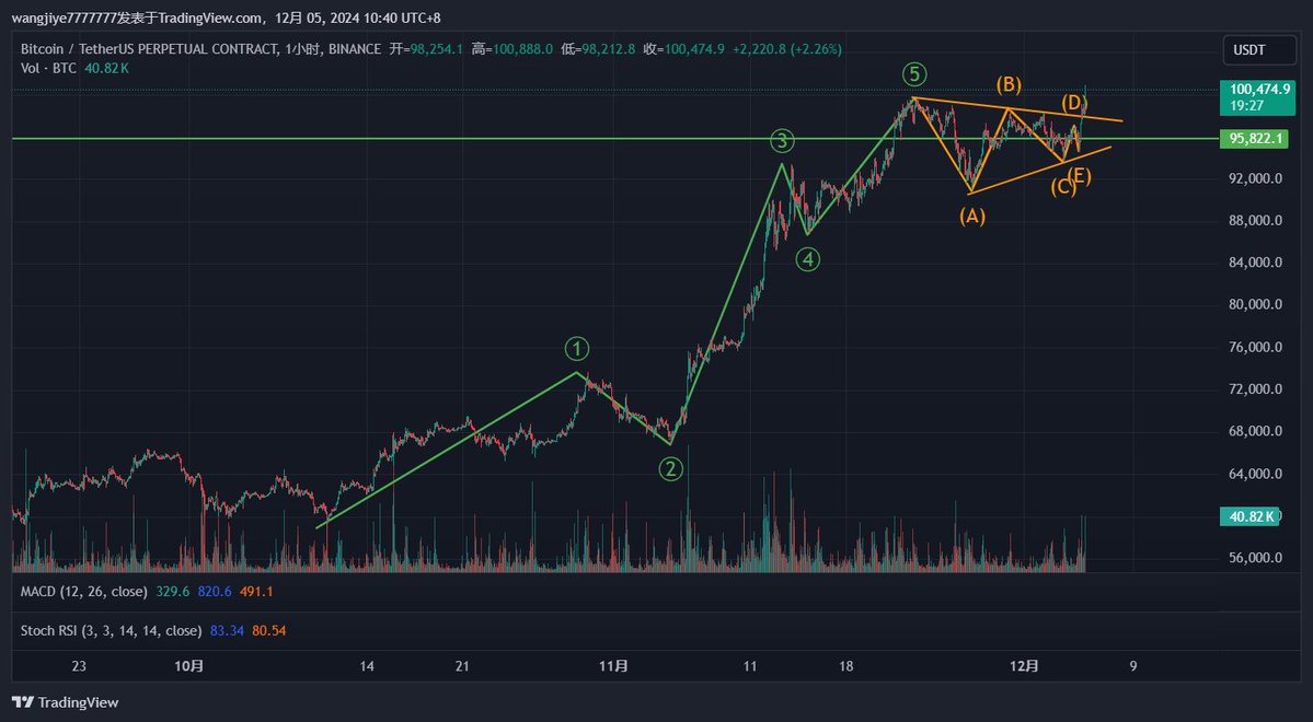 Wjyyyyyyyy's tweet photo. #BTC 可以假设橙线调整已经结束，走了一个三角形，从94666开始绿线同级别驱动上涨，不跌破94666不考虑上涨结束，最低上涨目标119855。（三角形调整出现在B浪或者4浪） https://t.co/rC77UuvB5l