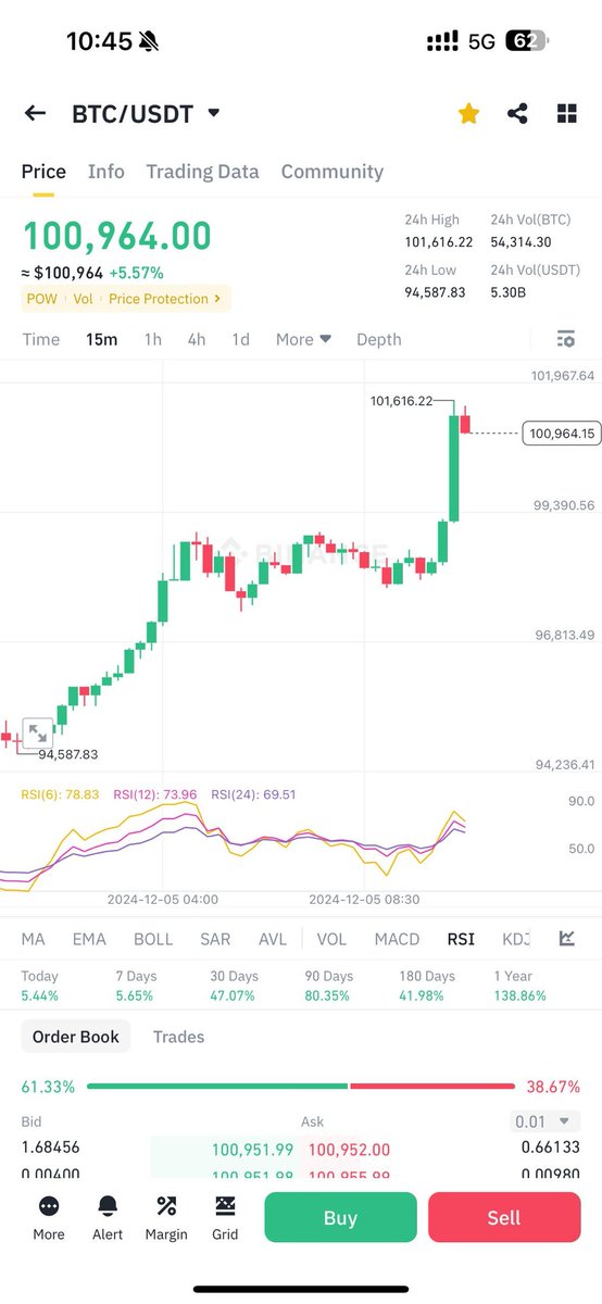 ashrafulcrypto's tweet photo. Congratulations 🎉 #BTC Successfully trading above 100k #usd https://t.co/GlNJ2lDf38