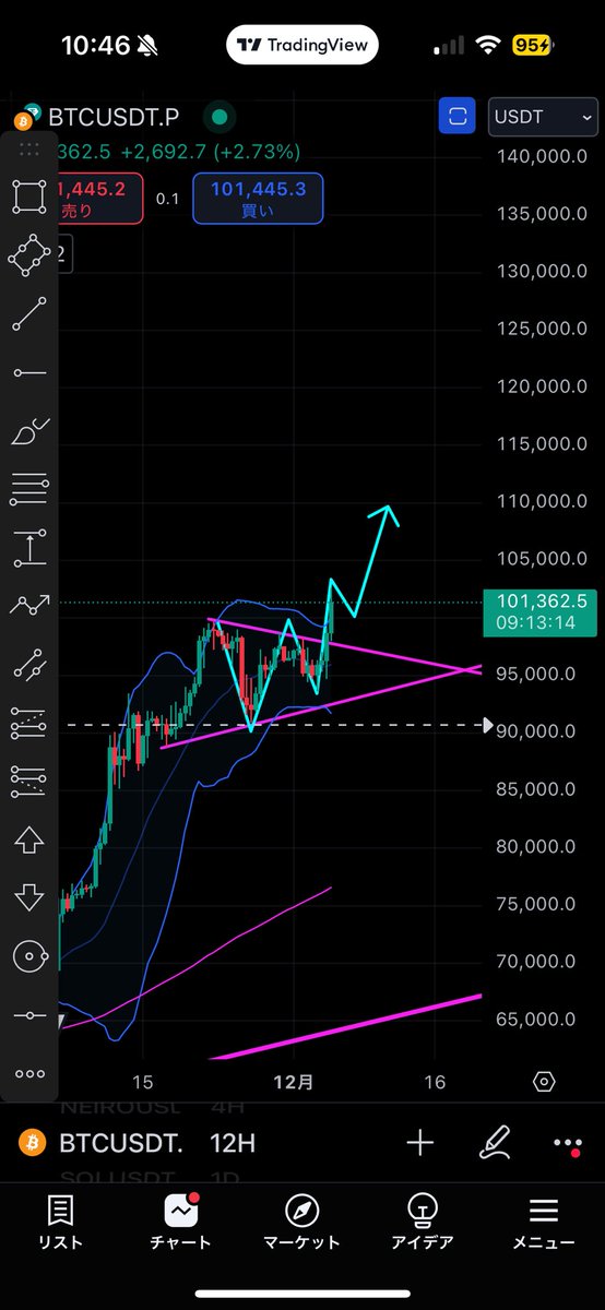 #BTC #ビットコインFX 
まだ調整続くと思ったけど、ハズしました🙏🙏🙏

でも、10万ドルおめでとうー🚀
押し目ロング押し目ロング！