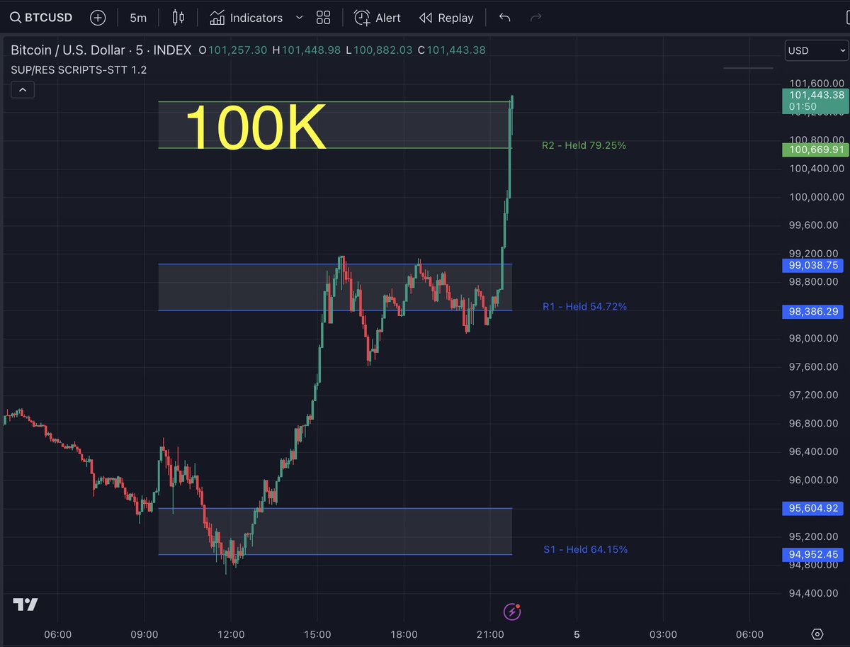 scriptstotrade's tweet photo. YES!!! BITCOIN HITS 100K 🚀🔥
It finally smashed through the PIVOTS PRO first resistance after days of testing!
You’ve seen us follow this closely, showcasing the most critical support/resistance zones daily.

What an incredible moment—fresh analysis coming tomorrow! 🎯

#Bitcoin #BTC #Crypto #PivotsPro #100k