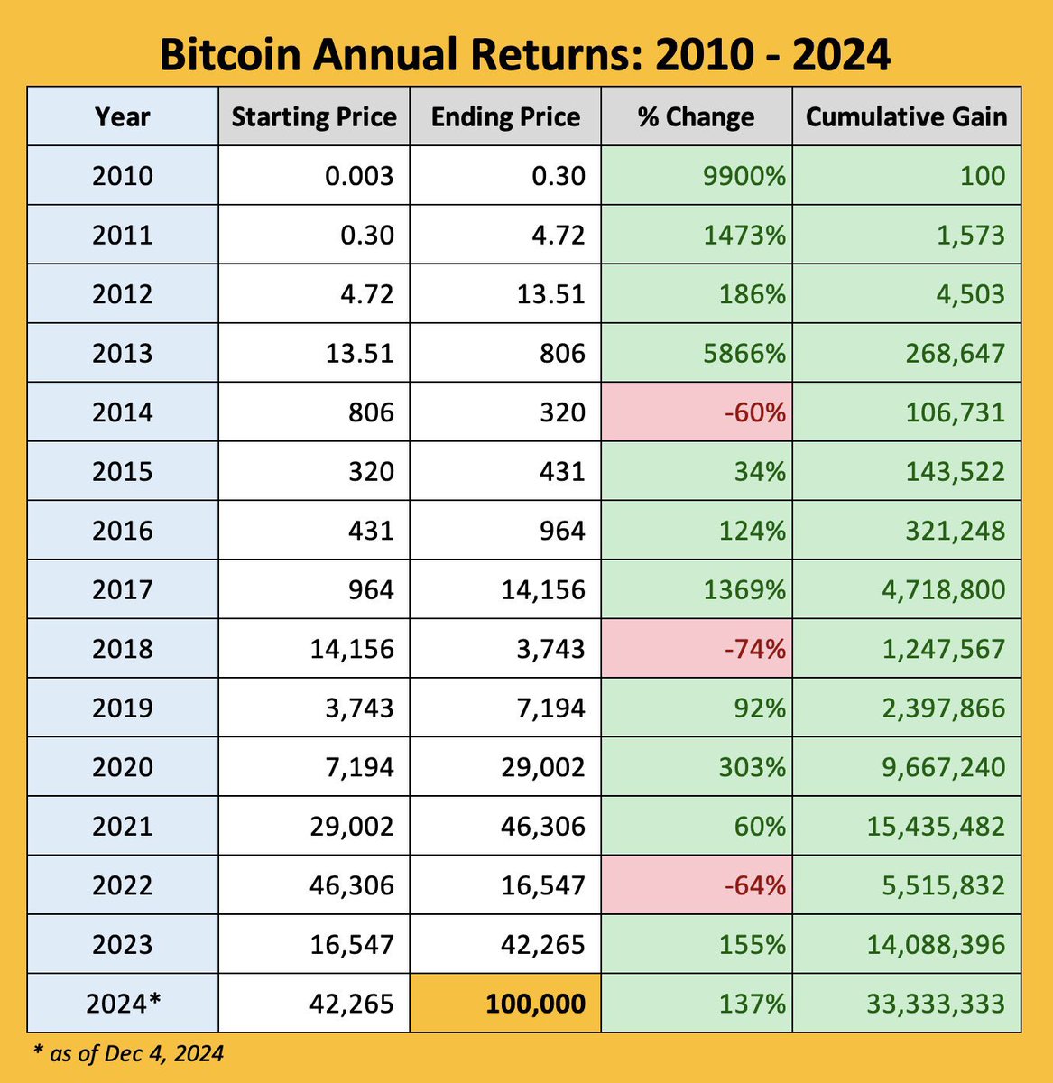 比特币每年回报率😱