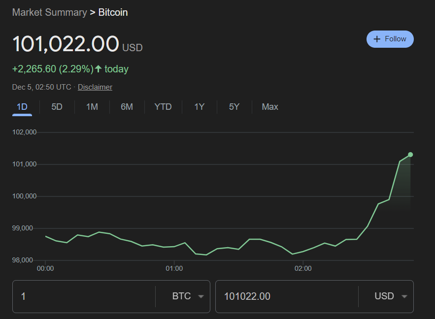 dsctlzscrypto's tweet photo. BITCOIN EN 100K POR PRIMERA VEZ EN LA HISTORIA 🚀🚀 https://t.co/yYP8moxGpR