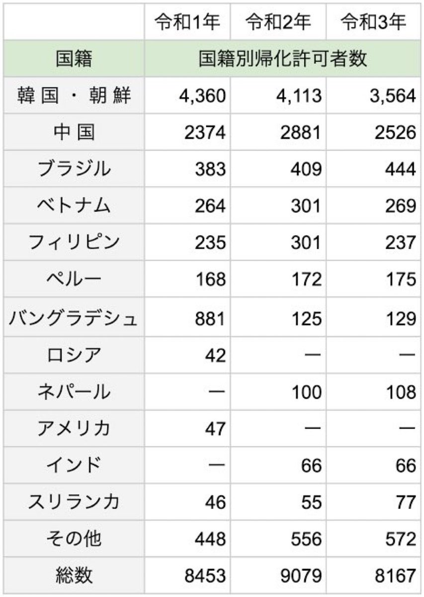 g9xOvRhkLbyeiwt's tweet photo. 逆に日本人が他の国で
帰化した人数が気になる😎 https://t.co/gPRw0baqjD