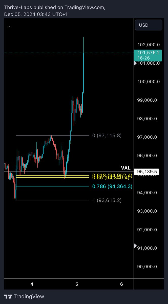 JustMike_Crypto's tweet photo. In the trading update I showed and explained exactly why $95.000 was the most probable level to see a rise from and why the others were not.

Seriously! Stop missing out and get ahead of the curve in thrive labs. Or not. Your choice! ✌️ 

#Bitcoin #Crypto https://t.co/F2s5ndH4cs