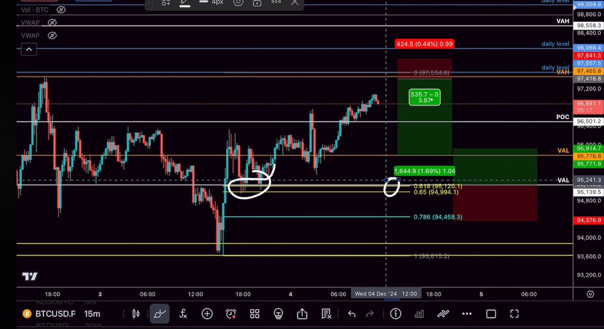 JustMike_Crypto's tweet photo. In the trading update I showed and explained exactly why $95.000 was the most probable level to see a rise from and why the others were not.

Seriously! Stop missing out and get ahead of the curve in thrive labs. Or not. Your choice! ✌️ 

#Bitcoin #Crypto https://t.co/F2s5ndH4cs