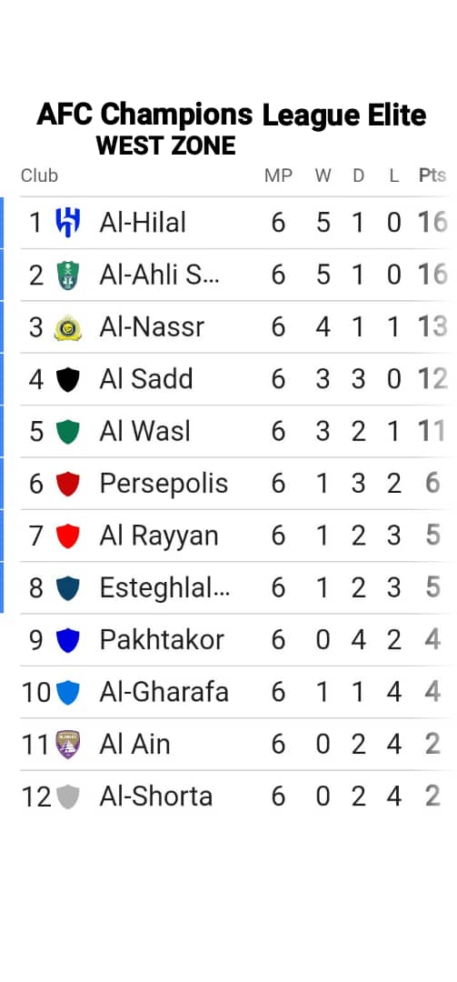 roslisyed1's tweet photo. AFC Champions League Elite.. FULL Result Match Week 6of8 And FULL Table Standing
#ACLElite #ACLElite2024/25 #ACLE #ACL #AFCChampionsLeagueElite #AFC #AsiaFootball #WorldFootball https://t.co/6vvv5fXlrh