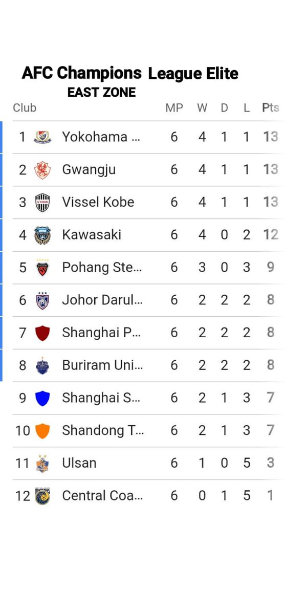 roslisyed1's tweet photo. AFC Champions League Elite.. FULL Result Match Week 6of8 And FULL Table Standing
#ACLElite #ACLElite2024/25 #ACLE #ACL #AFCChampionsLeagueElite #AFC #AsiaFootball #WorldFootball https://t.co/6vvv5fXlrh