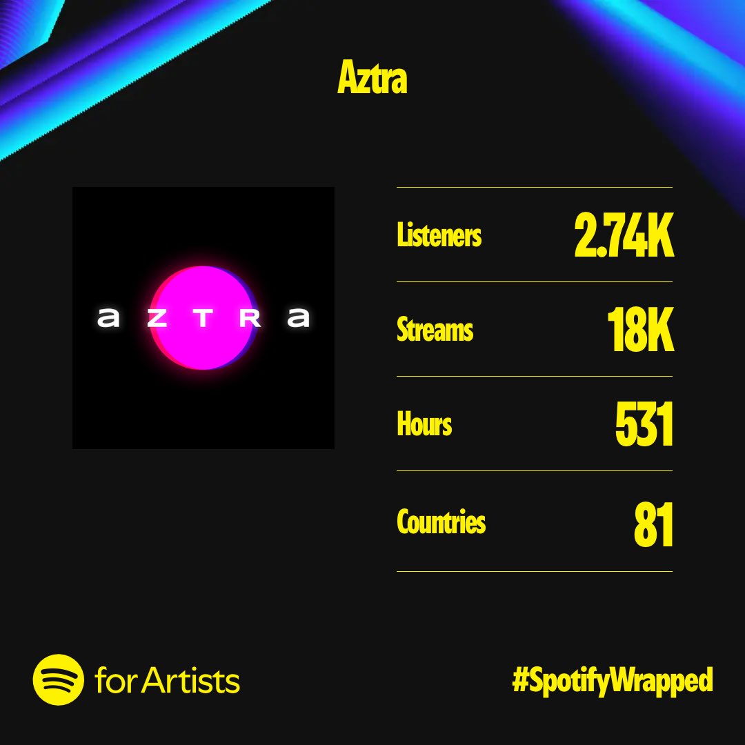 AztraSynthwave's tweet photo. Not as good as last year, but something is something! 🪐✌🏻🧑🏻‍🚀
#SpotifyWrapped #SpotifyWrapped2024 #electronicmusic #synthwave https://t.co/xdKUzrsdTK