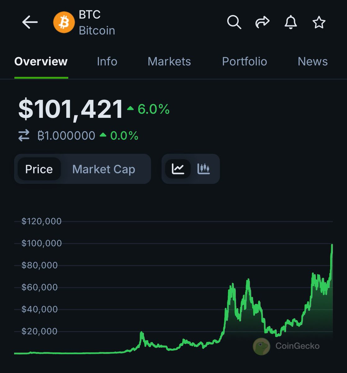 agnostos_'s tweet photo. I bought my first bitcoin 101200$ ago https://t.co/s6iOQBx5E2