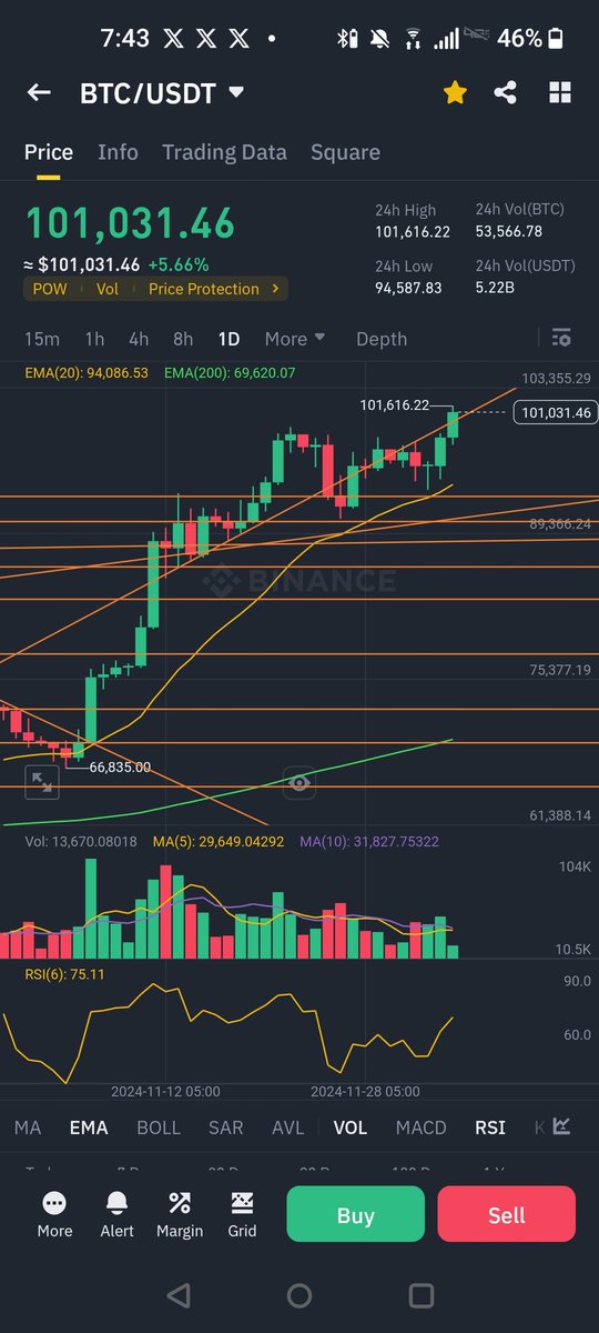 Mdthought1's tweet photo. ๐ Bitcoin Hits $100K โ A Historic Milestone! ๐
The worldโs first cryptocurrency has officially crossed the $100,000 mark, cementing its status as a game-changer in the financial world. This is historic moment ๐ฅน๐ฅน๐ฅน
#bitcoin100k #cryptocurrencies #Bitcoin #mdthoughts https://t.co/feWNg7FhyL