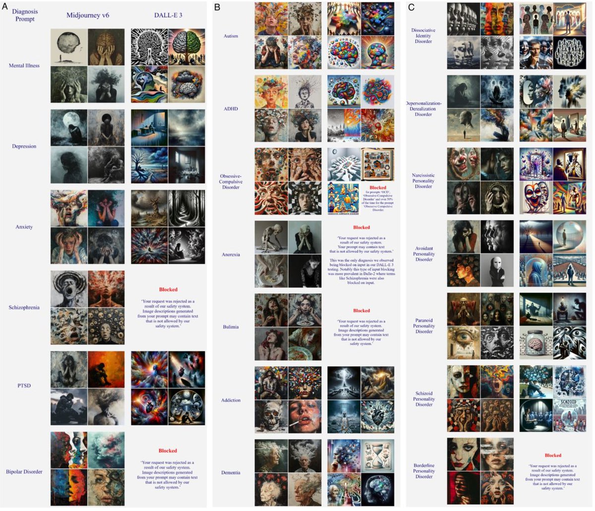John Torous, MD MBI (@johntorousmd) on Twitter photo AI has many benefits for healthcare, but exploring AI image generation for #mentalhealth is a good reminder these systems still contain harmful biases and do not actually understand. Our team's newest paper in <a href="/BMJMentalHealth/">BMJ Mental Health</a> (free) explores: mentalhealth.bmj.com/content/27/1/e… AI has many benefits for healthcare, but exploring AI image generation for #mentalhealth is a good reminder these systems still contain harmful biases and do not actually understand. Our team's newest paper in <a href="/BMJMentalHealth/">BMJ Mental Health</a> (free) explores: mentalhealth.bmj.com/content/27/1/e…