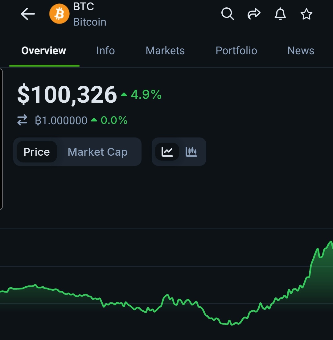 TheObaofCrypto's tweet photo. $100k $BTC 🔥🔥🚀🚀

We made it... https://t.co/7h22oy31Rt