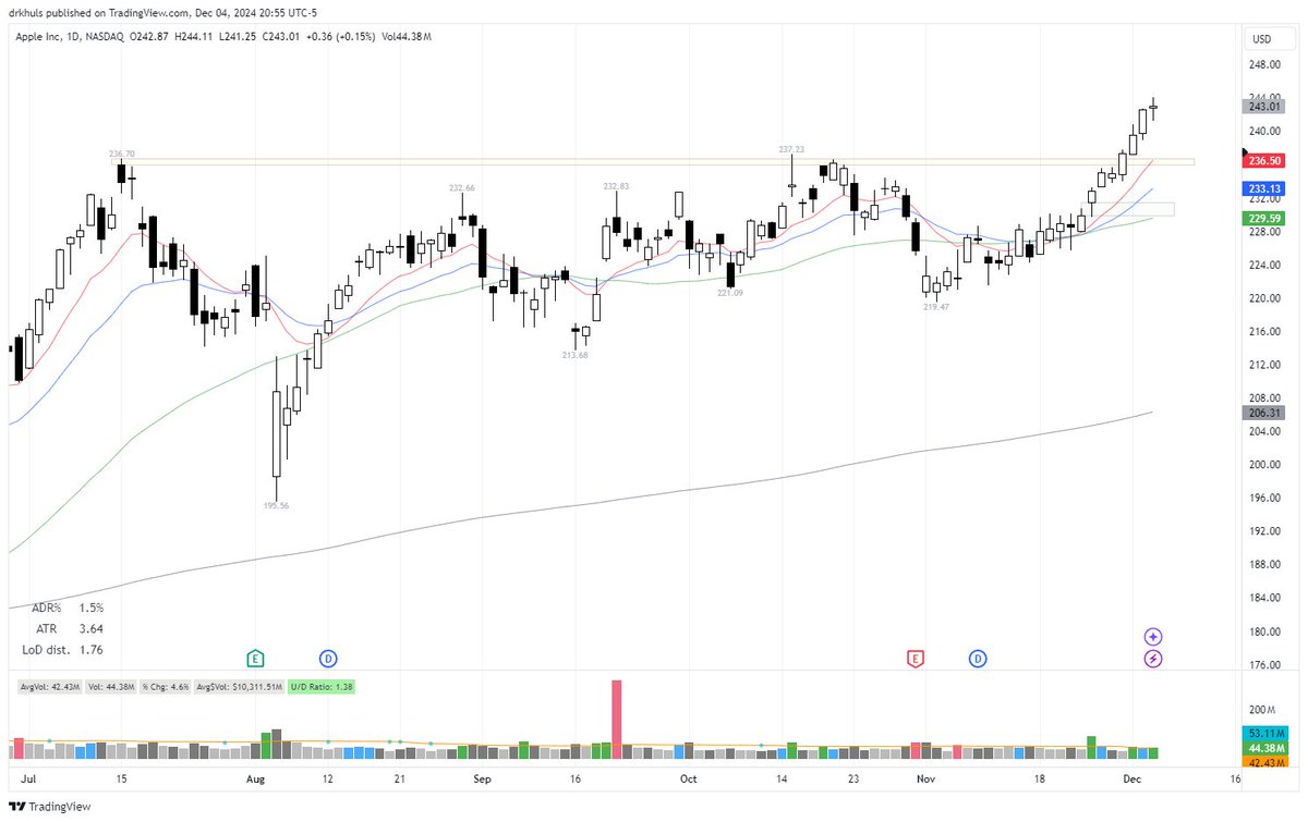 drkhuls's tweet photo. $AAPL and $META Will be watching both for re-test entries of the breakout levels, if that happens. https://t.co/JyMVkMswd8