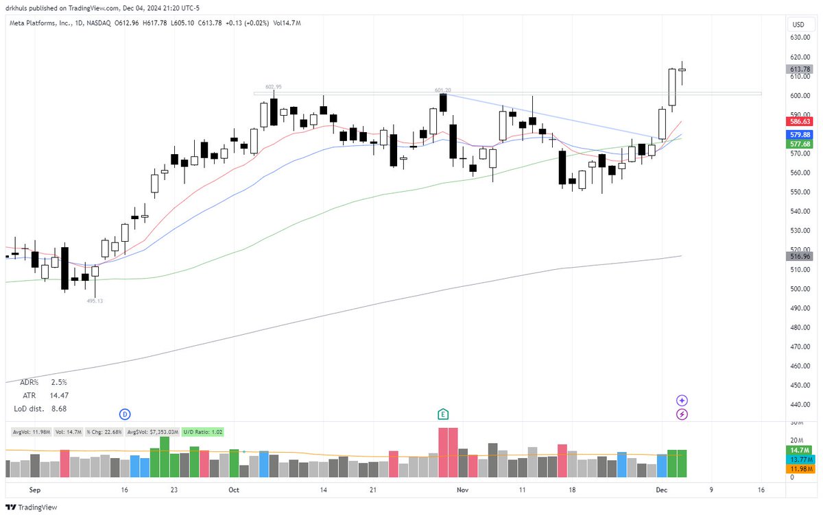 drkhuls's tweet photo. $AAPL and $META Will be watching both for re-test entries of the breakout levels, if that happens. https://t.co/JyMVkMswd8