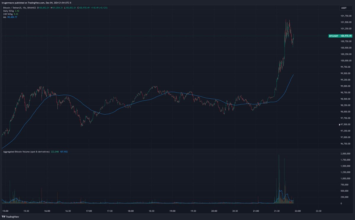krugermacro's tweet photo. Bitcoin 100K - for posterity https://t.co/3uTgZMZdga