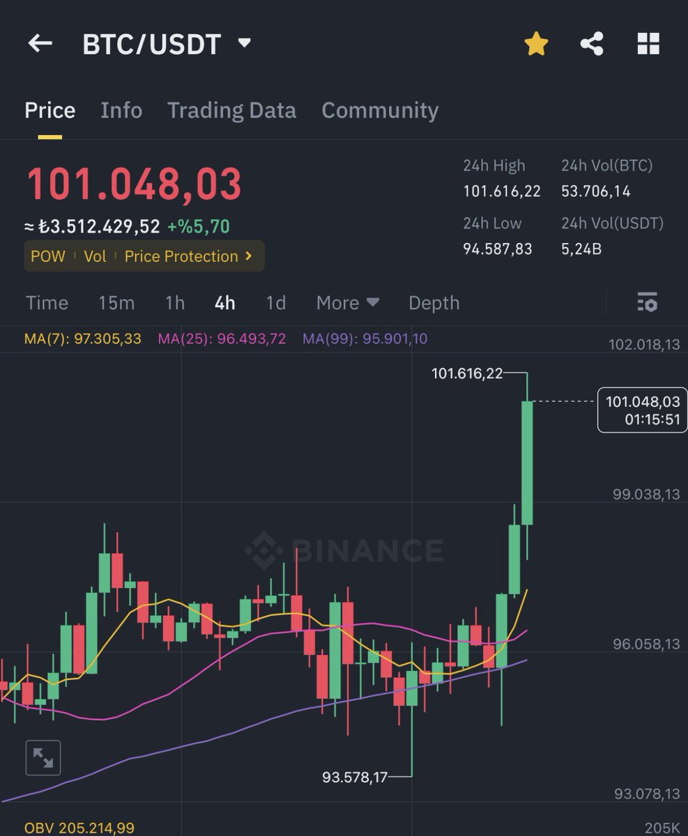 coinmuhendisi's tweet photo. Yıllardır hayaldi, kimse inanmazdı 
#Bitcoin artık 100.000 doları aştı.
 #ATH #btc100k https://t.co/V98u6EMygz