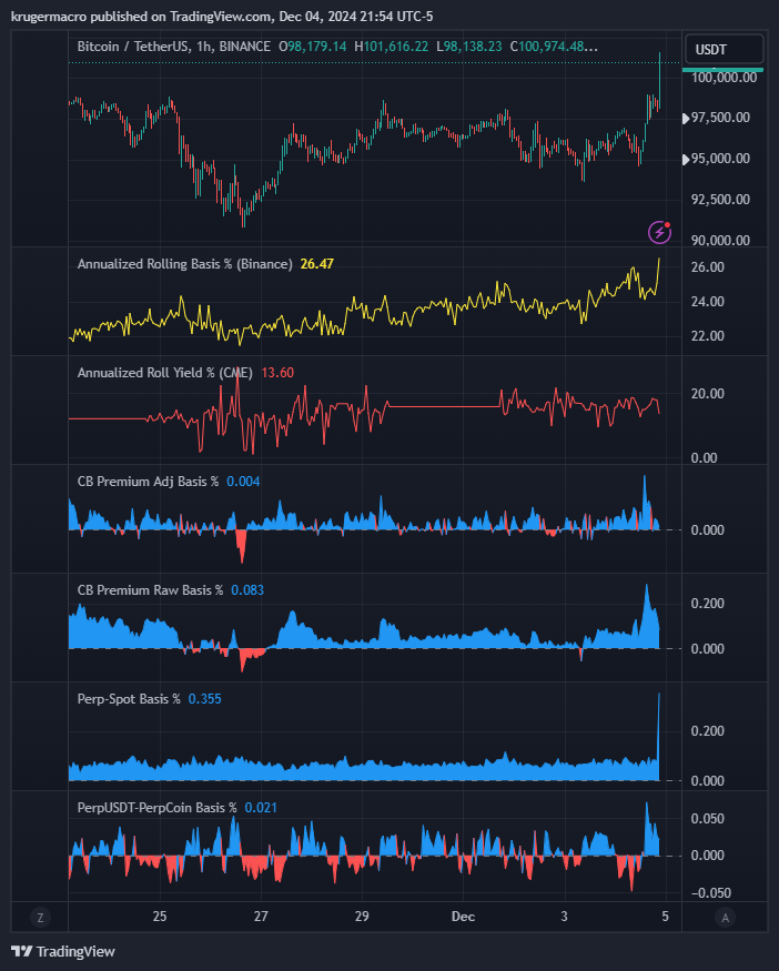 krugermacro's tweet photo. Bitcoin 100K - for posterity https://t.co/3uTgZMZdga