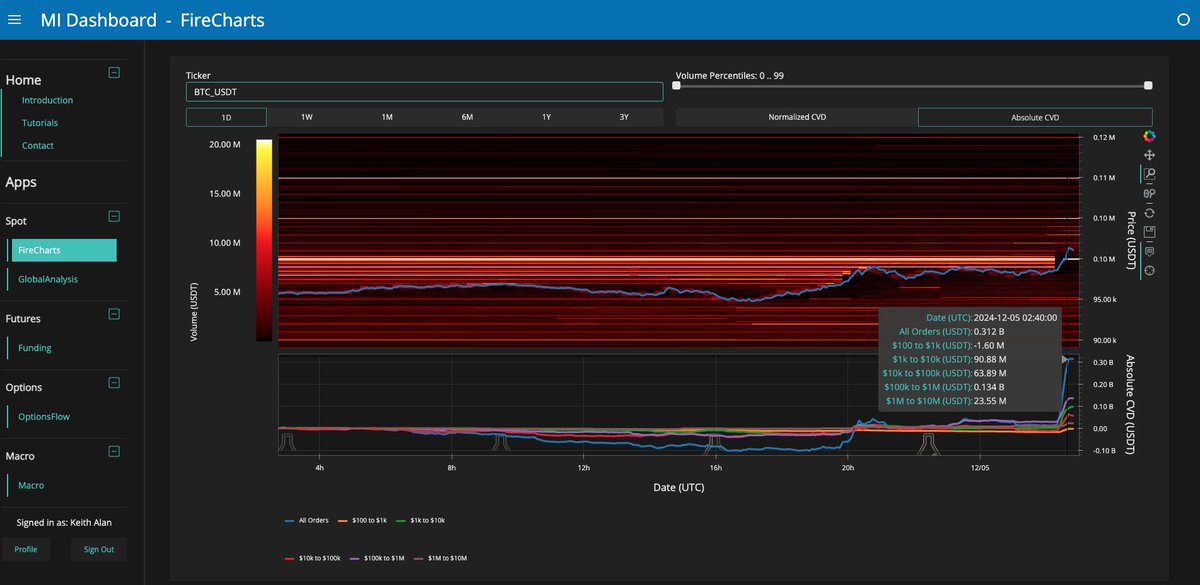 MI_Algos's tweet photo. #FireCharts CVD shows $300M in market orders on @binance pushed #Bitcoin to $101,616 with a new buy wall of support moving in to place at $100k.🤑 https://t.co/FlgHLrxfW0