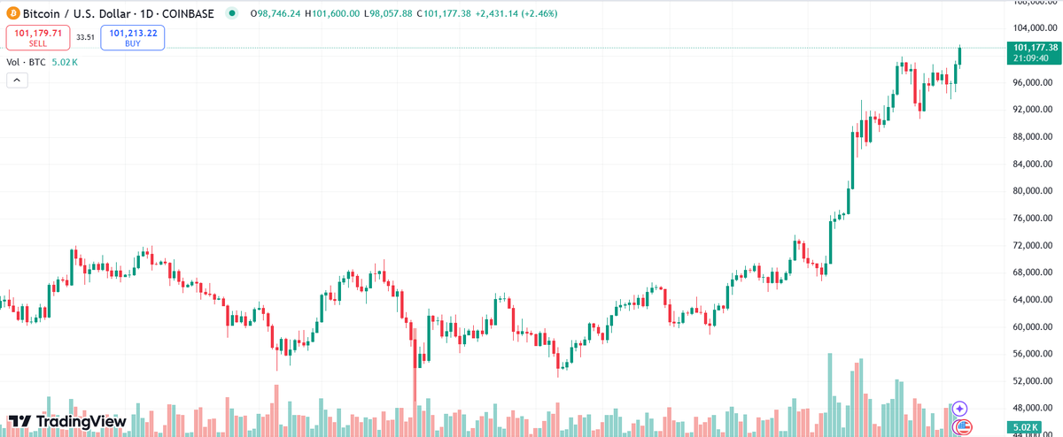 PixiesTribe's tweet image. The journey that everyone that have a conviction been through on all those year just to see this number on chart. The pain and faith been thrown just to see this 🥹
$BTC