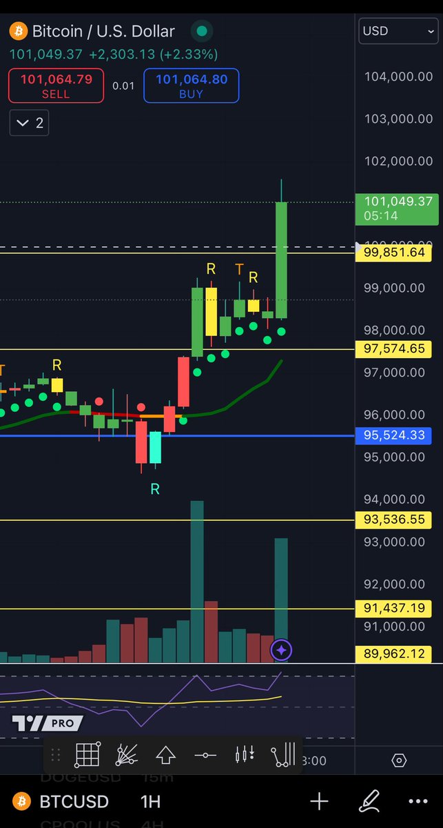 Ummm….YESSSSSSS!!!!!! 🤑

$BTC