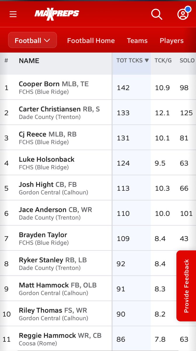 Cooper Born (@cooperborn14) on Twitter photo Leader in region for tackles third year in a row!! <a href="/Fannincountyfb/">Fannin County Football</a> <a href="/CoachJReece/">Jacob Reece</a> <a href="/chadmcheatham/">Chad M Cheatham</a> <a href="/NwGaFootball/">NwGa Football</a> <a href="/TeamFYNSports/">Team FYN Sports</a> Leader in region for tackles third year in a row!! <a href="/Fannincountyfb/">Fannin County Football</a> <a href="/CoachJReece/">Jacob Reece</a> <a href="/chadmcheatham/">Chad M Cheatham</a> <a href="/NwGaFootball/">NwGa Football</a> <a href="/TeamFYNSports/">Team FYN Sports</a>