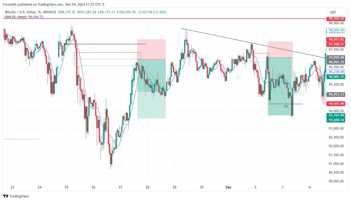 tradingpurposed's tweet photo. 2 shorts and 1 long before #BTC reached 100K. https://t.co/xFVTgZLv9x