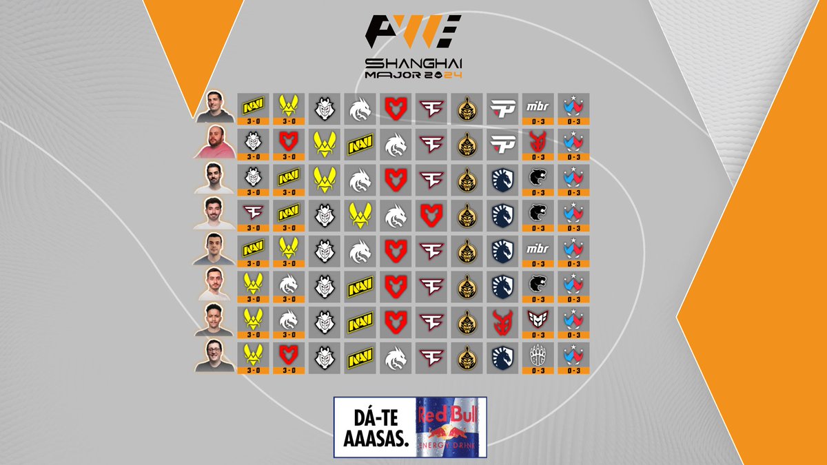 rtparena's tweet photo. Quem cozinhou mais com o seu Pick'Em? 👨‍🍳

Eis as escolhas do nosso talento para a Elimination Stage do Major!

📺 https://t.co/h2nVGVjyOI

#CSnaRTP https://t.co/INEkWM04TP
