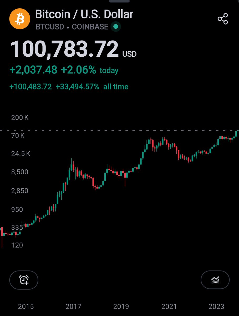 coin_trades's tweet image. Where were you when $BTC hit 100k????? 

#100kbtc #BTC100K