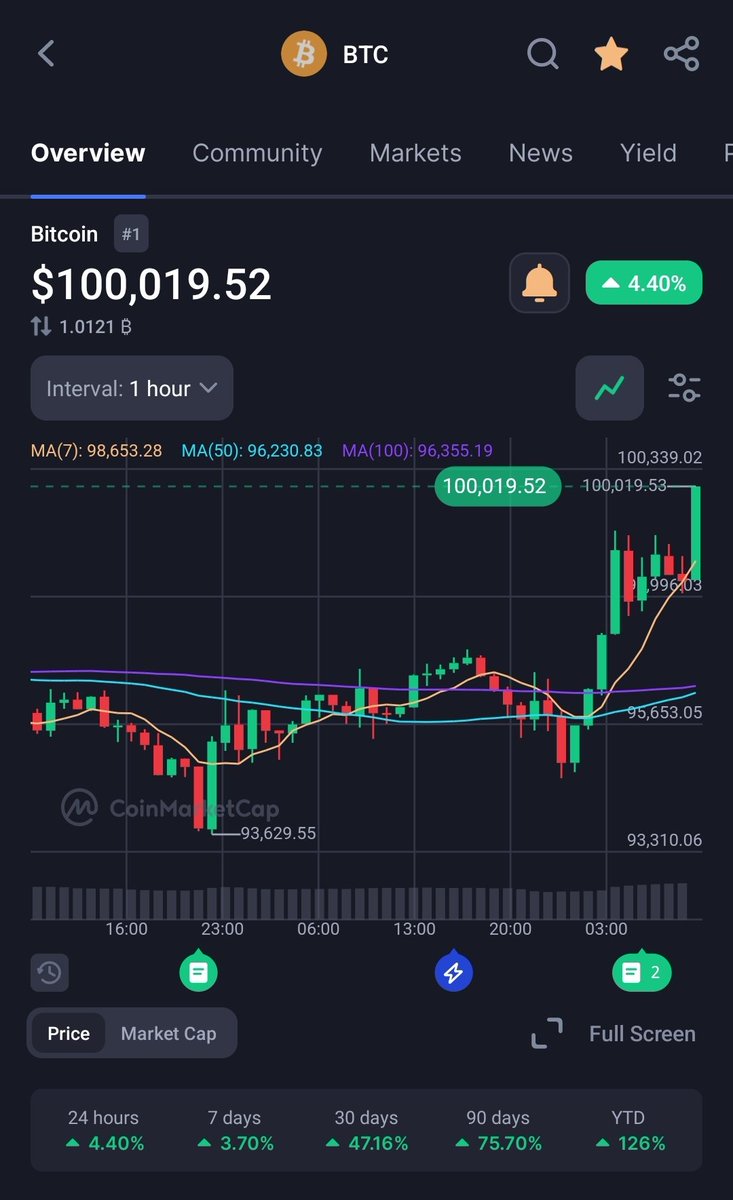 We did it bois! #Bitcoin passed 100k