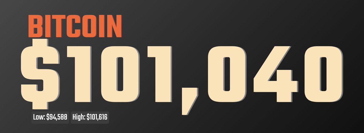 CryptoMeterIO's tweet image. #Bitcoin $100k 

cryptometer.io/swag