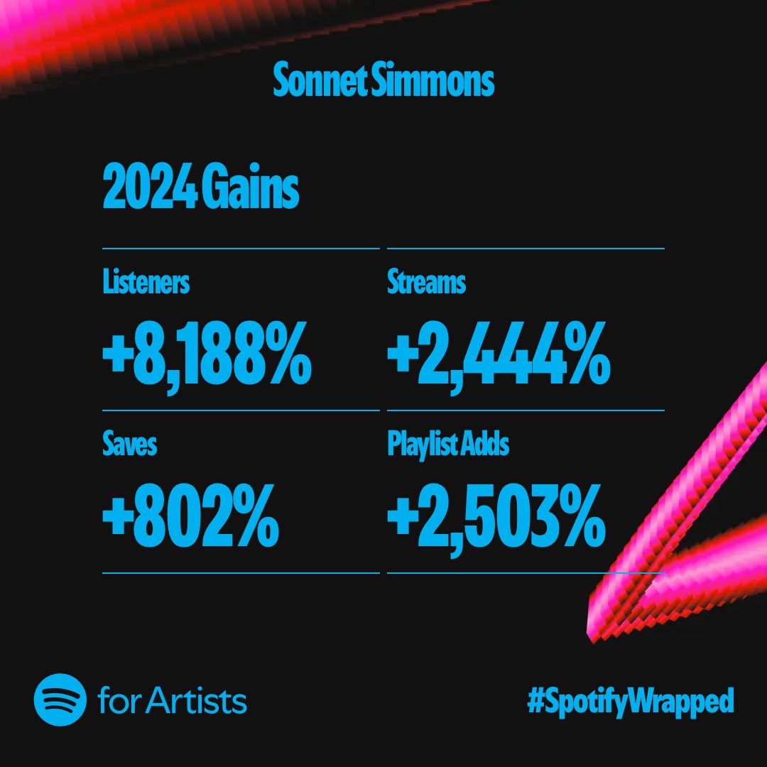 Sonnetmusic's tweet photo. Thank you for listening and supporting the music and my soul my friends ❤️. 

I love looking at the gains 💪💪. I feel like it’s going in the right direction… it’s about progress and showing up for the journey.  

My new holiday song comes out Friday. https://t.co/are2muRQrv