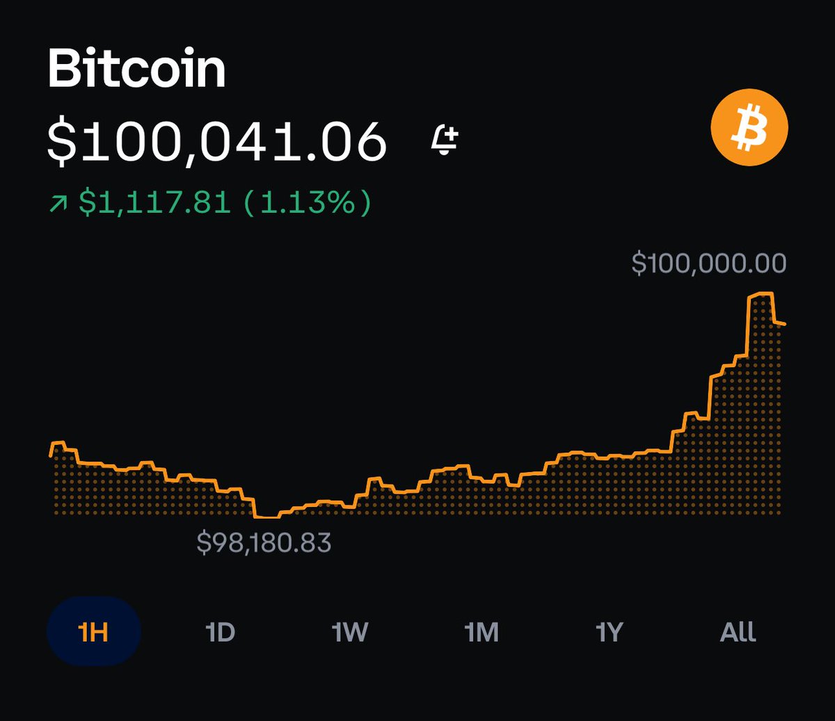 CryptoZo589's tweet photo. “🚀 #Bitcoin hits $100K #Crypto #BTC  #CryptoNews https://t.co/sBdH3tuM59