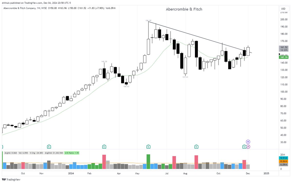 drkhuls's tweet photo. $ANF great looking weekly and Daily chart. https://t.co/rq01V4j4sF