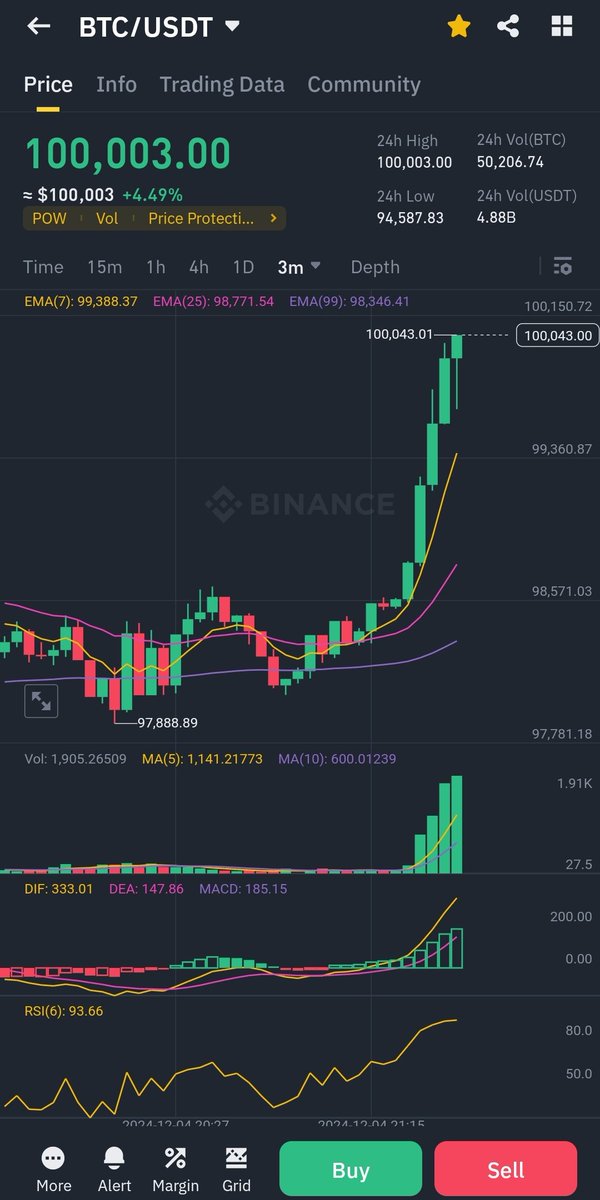 bithandsacademy's tweet photo. Bitcoin breaks 100k!
#bitcoin100k https://t.co/T2zdwOBLEQ