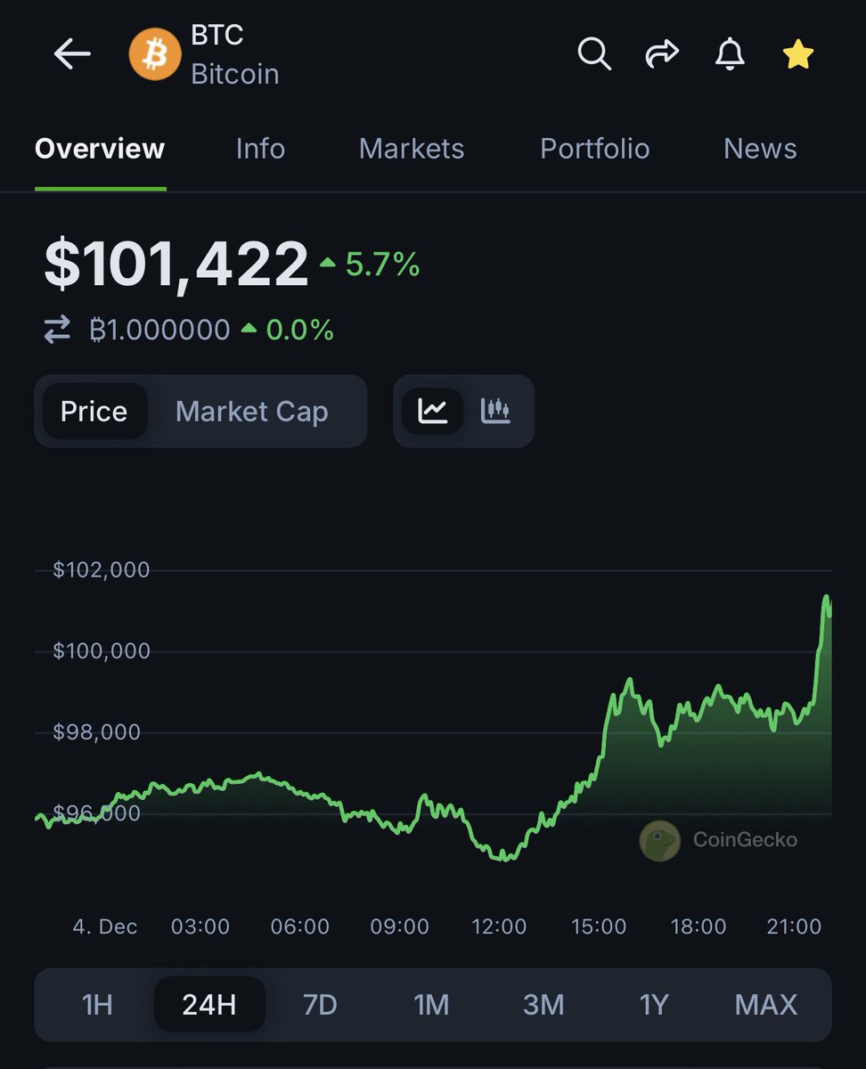 docdaniel's tweet image. Truly didn’t think I would live to see #Bitcoin hit $100K! But here we are, and I’m still here! 🔥🚀📈