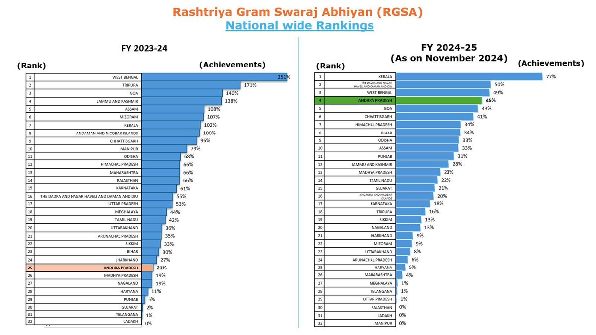 APDeputyCMO's tweet photo. A moment of pride for Andhra Pradesh! Rising from 25th to 4th place under the Rashtriya Gram Swaraj Abhiyan – a true reflection of Hon’ble PM @narendramodi Ji's visionary guidance and Hon’ble CM @ncbn Garu's exemplary leadership. RGSA is strengthening grassroots governance through capacity building, infrastructure development, digital inclusion, and tribal welfare. Together, we are transforming rural India!

- @PawanKalyan

@PMOIndia @AndhraPradeshCM @mopr_goi @LalanSingh_1