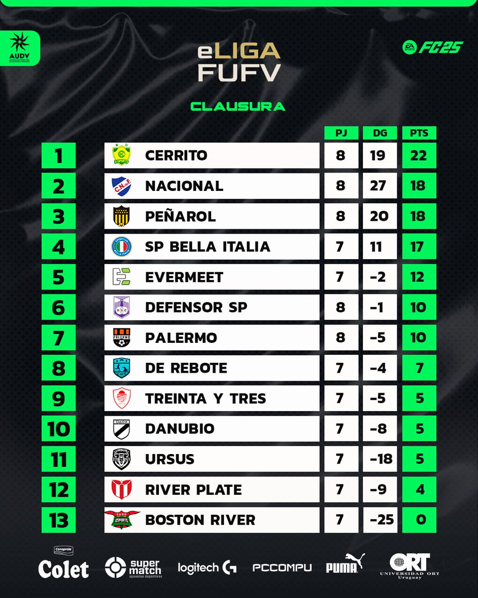 AUDVesports's tweet photo. Tabla de posiciones jugadas fecha 7⃣ y8⃣ #eLIGAFUFV Clausura presentada por COLET #EAFC25 🏆🇺🇾⚽️🎮 https://t.co/muXBfyETNA